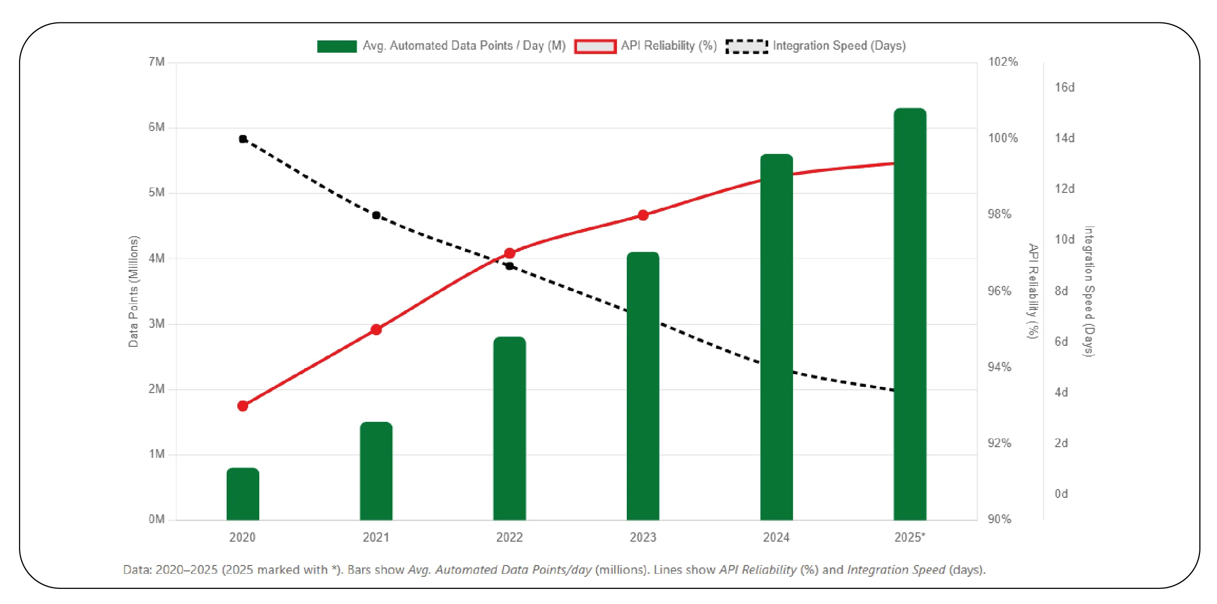 API Data Extraction Metrics (2020–2025)